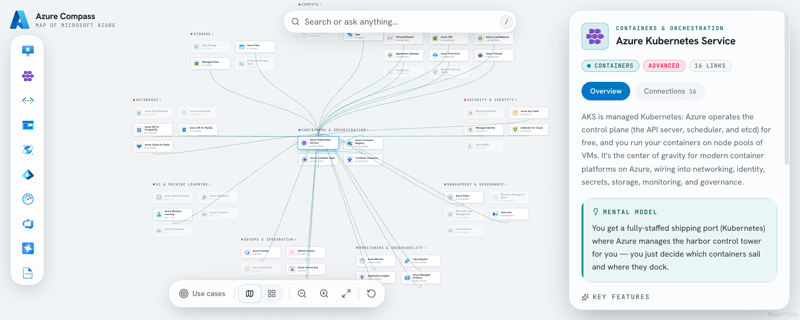 Azure Compass: an interactive knowledge graph of the Azure service catalog with a natural-language search bar, and a side panel explaining Azure Kubernetes Service