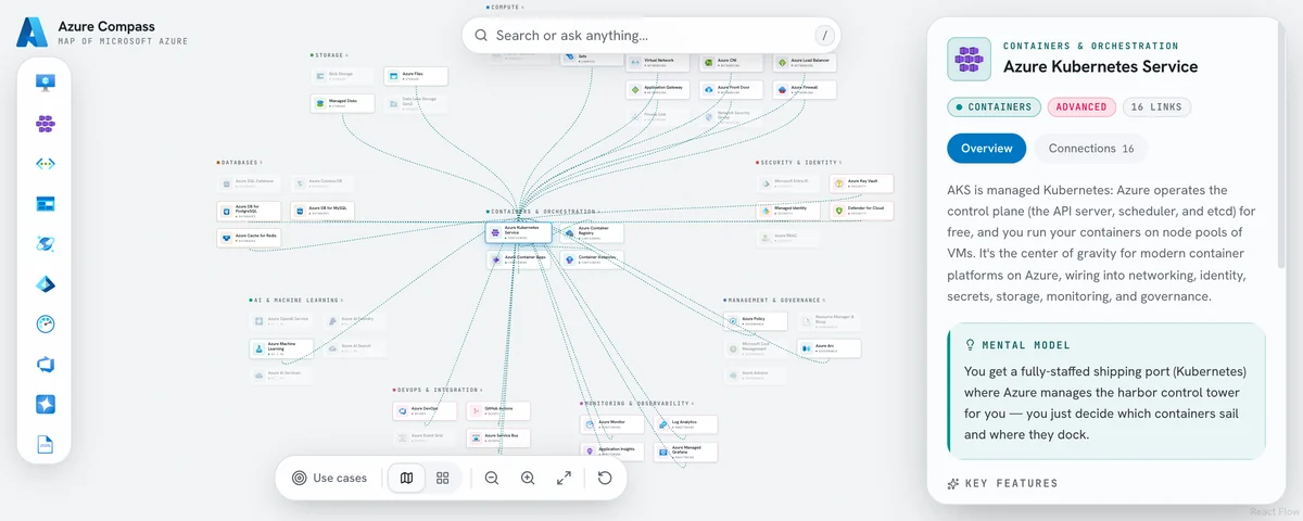 Azure Compass: an interactive knowledge graph of the Azure service catalog with a natural-language search bar, and a side panel explaining Azure Kubernetes Service